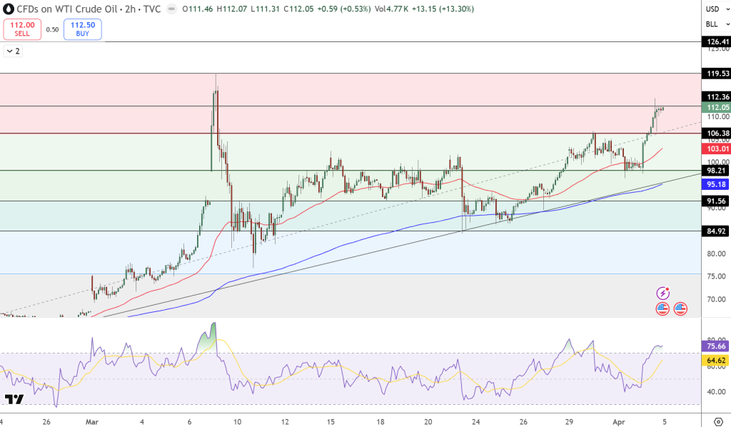 USOIL Price Chart - Source: Tradingview