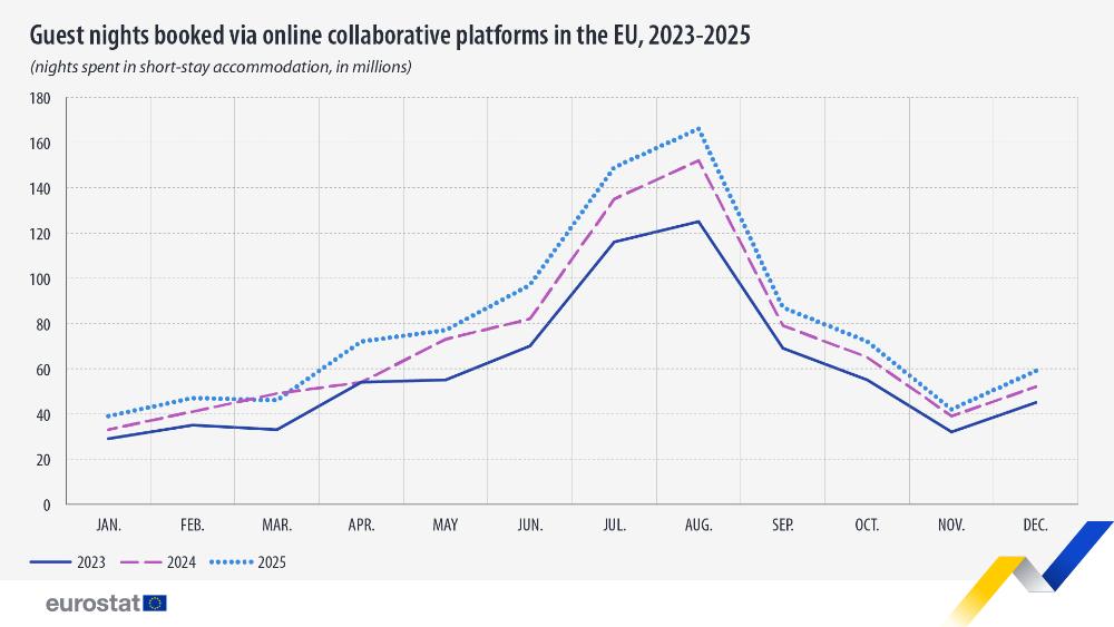 Guest nights booked via online collaborative platforms in the EU, 2023-2025  (nights spent in short-stay accommodation, in millions). Line chart. Link to full dataset below.