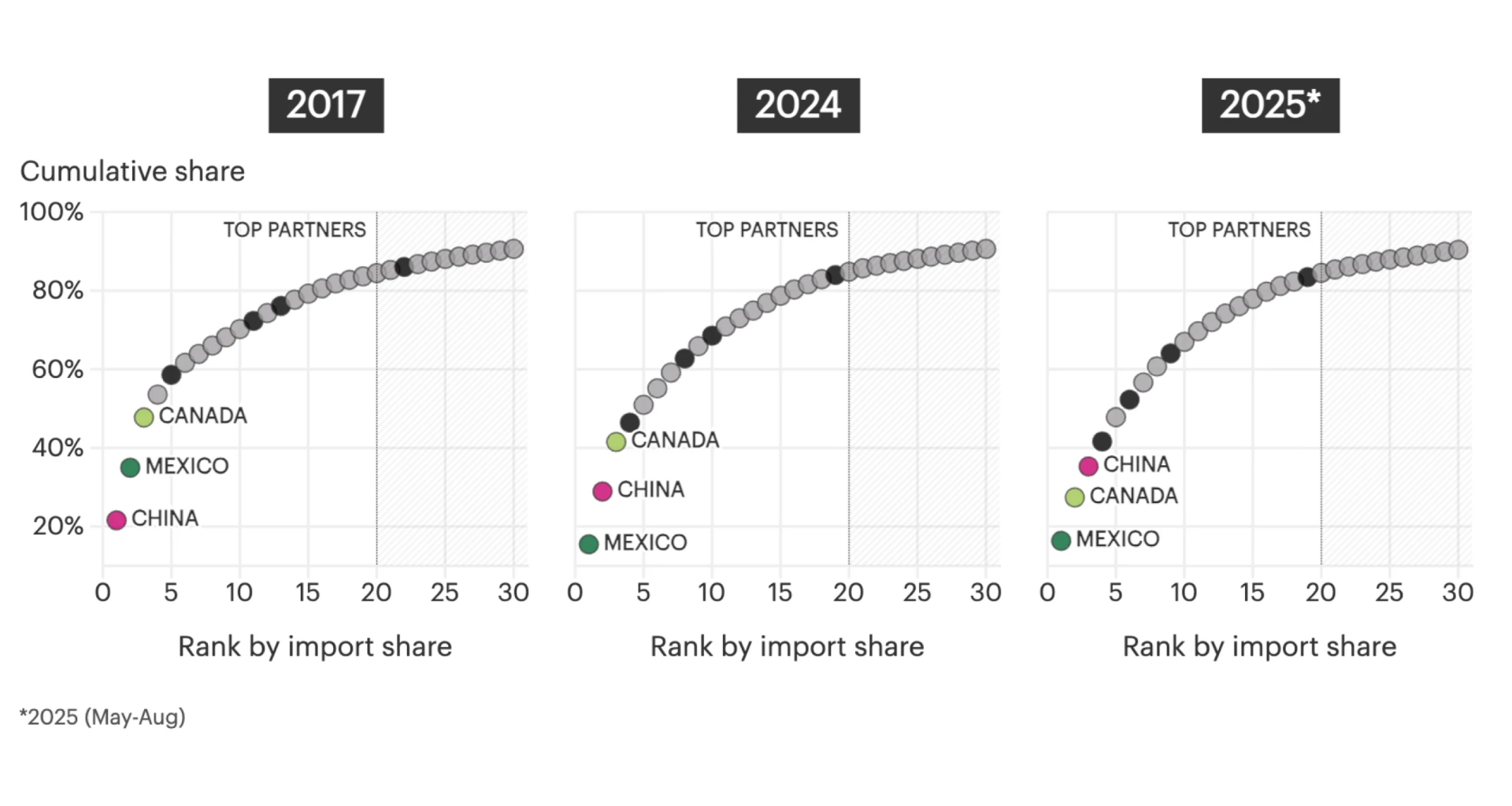 The US Supply Chain Shakeup After Tariffs, in Five Charts