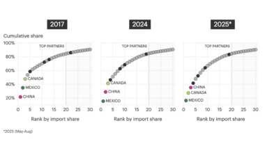 The US Supply Chain Shakeup After Tariffs, in Five Charts