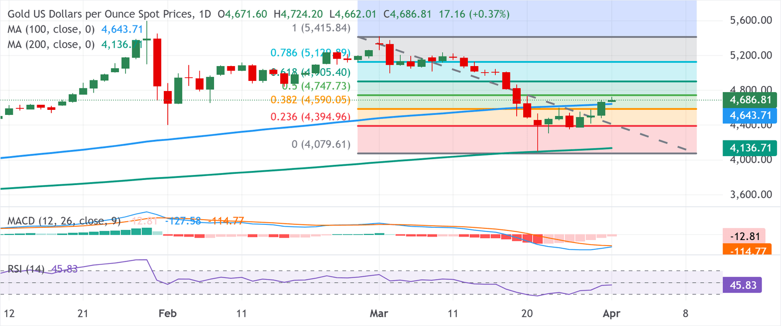 Chart Analysis XAU/USD