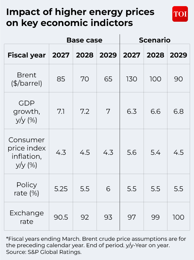 Impact of higher energy prices on key economic indicators
