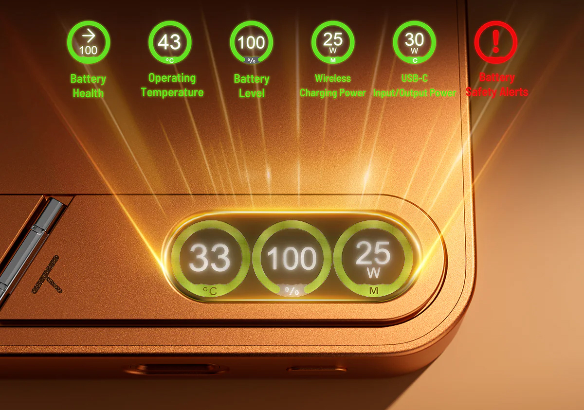 <em>The power bank still features a fold-out kickstand and positions a better screen on the back showing more info about battery life and charging rates.</em>