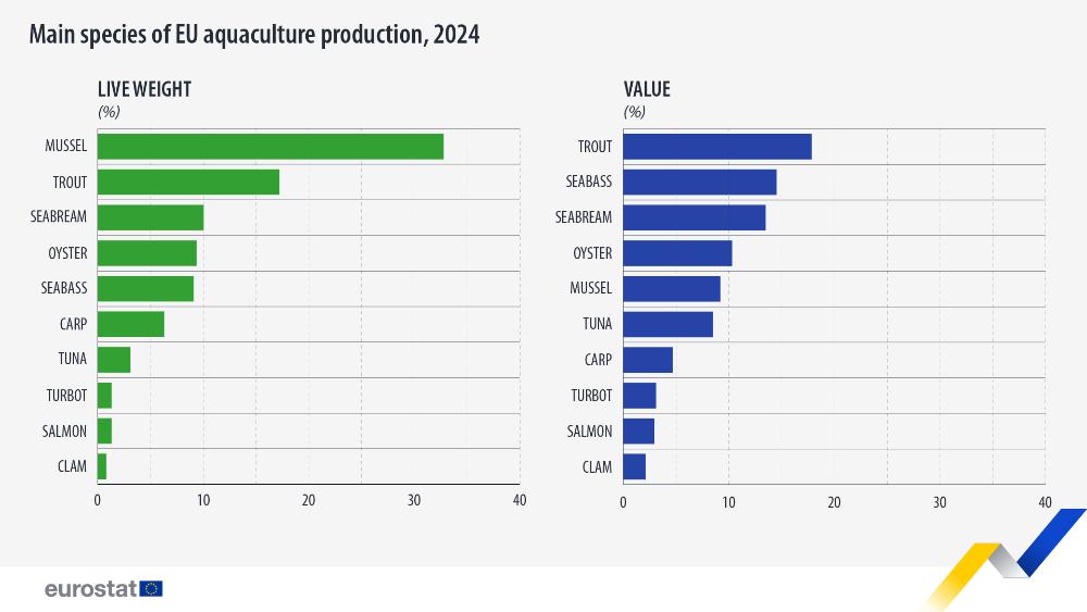 Main species in the EU aquaculture production, 2024, live weight (%) and value (%). Chart. See link to the full dataset below.
