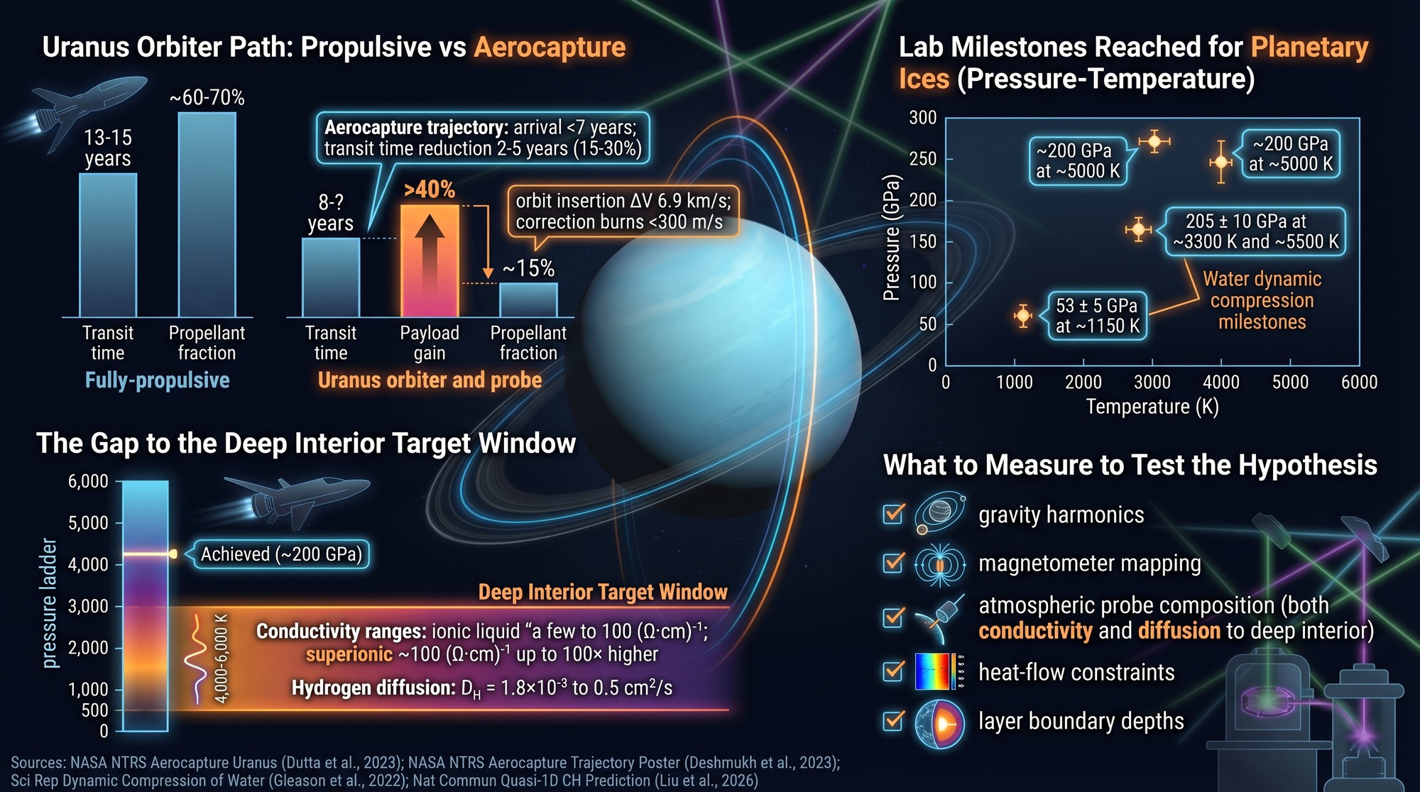 A 16:9 technical roadmap graphic comparing Uranus mission timelines and aerocapture benefits with laboratory pressure-temperature milestones for water-ice experiments, showing how predictions could be tested.
