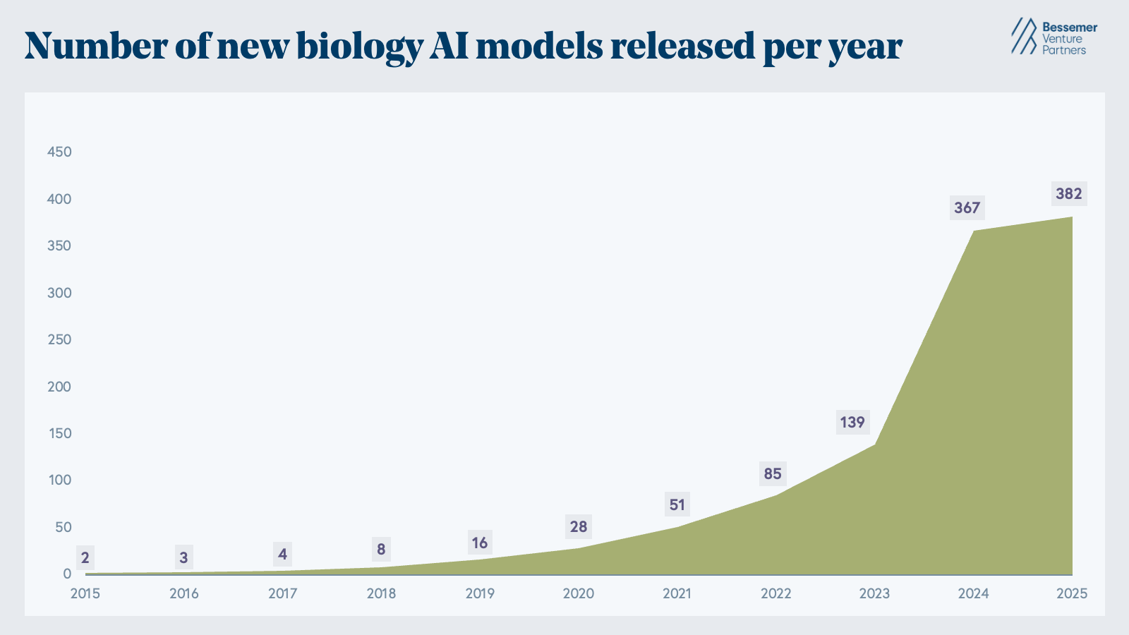 number of new biology AI models by year
