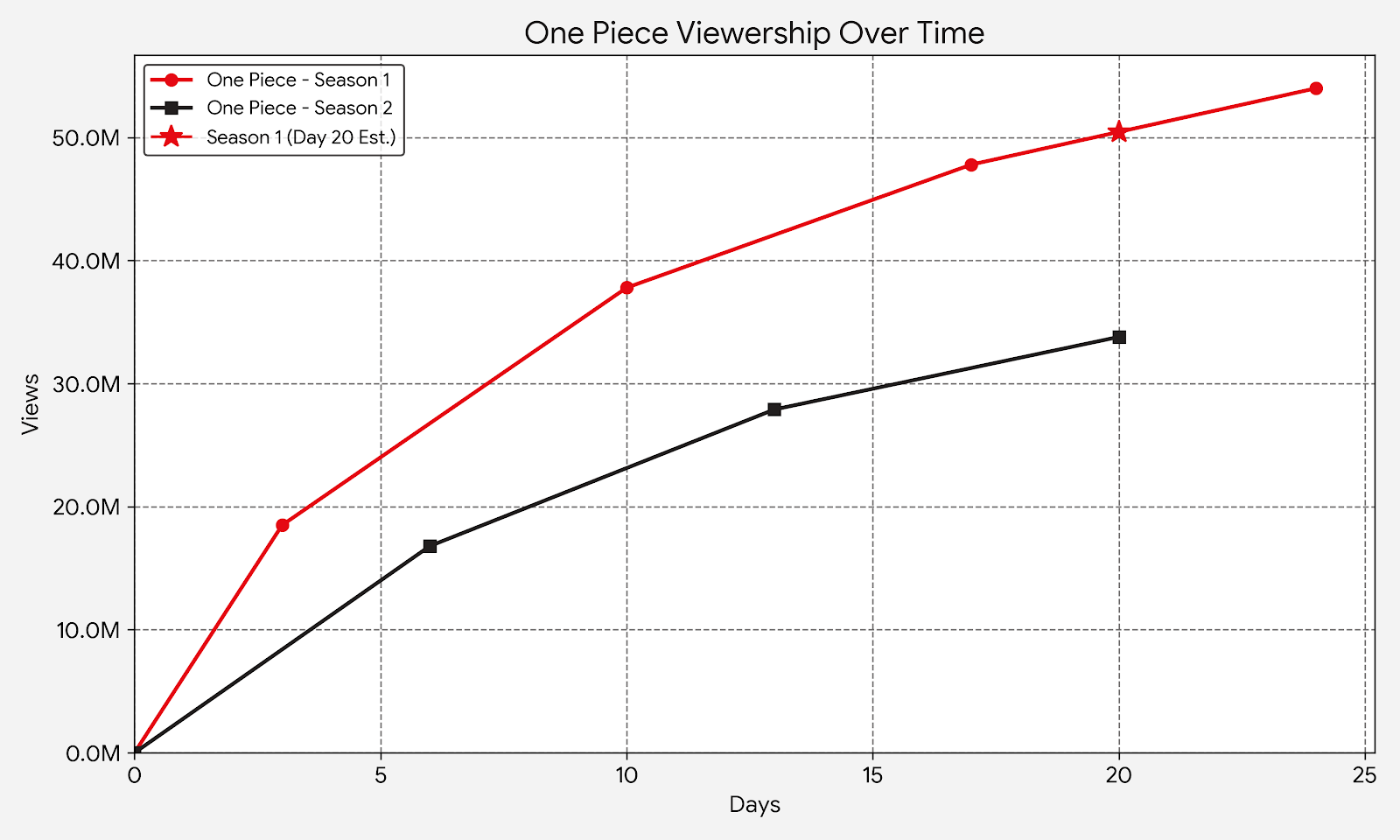 One Piece Viewership Week 3