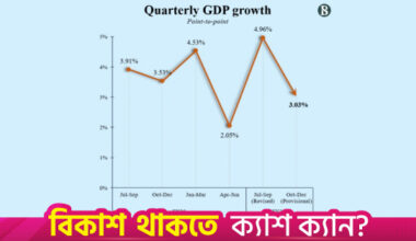 Economic growth slows to 3.03% in Q2 of FY26