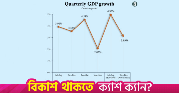 Economic growth slows to 3.03% in Q2 of FY26