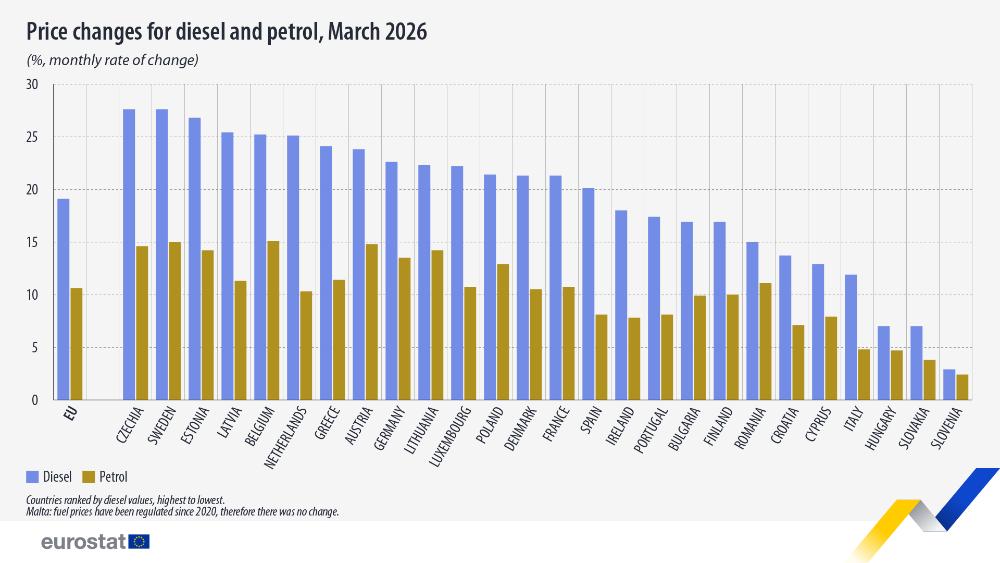 Price changes for diesel and petrols, March 2026 (%, monthly rate fo change). Horizontal bar chart. Link to full dataset below.
