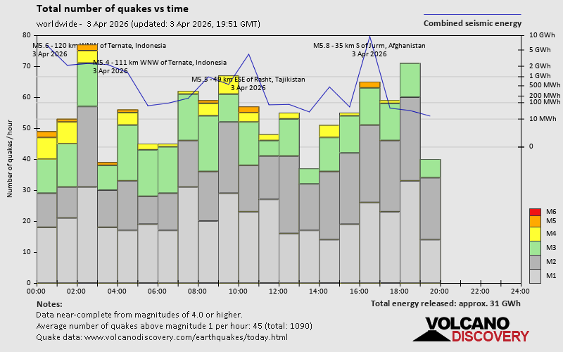 Number of quakes and energy vs time