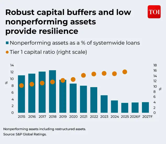 Robust capital buffers and low NPAs provide resilience