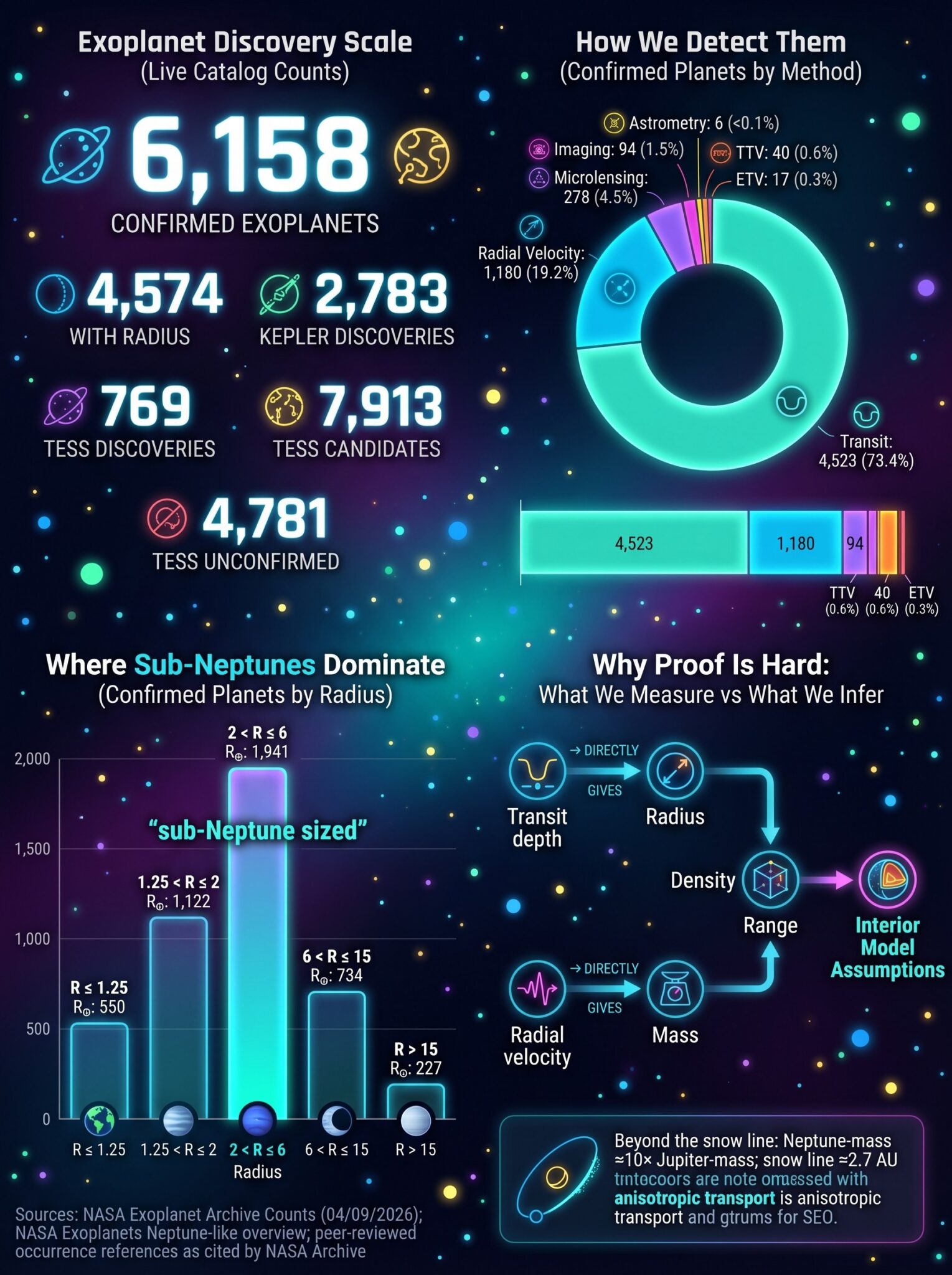 A portrait 3:4 data visualization showing confirmed exoplanet totals, discovery-method counts, radius-bin counts highlighting sub-Neptune sizes, and a caution flow of inference limits for interior models.