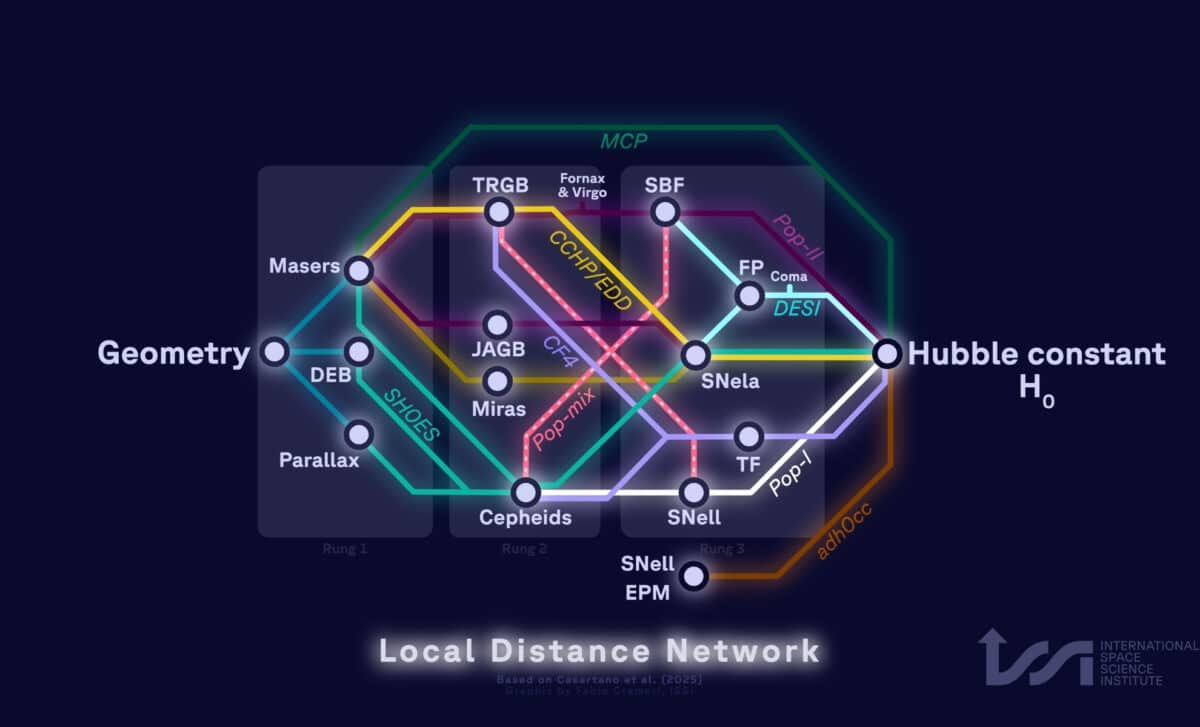 This Graphic Provides An Overview Of The Local Distance Network, The Research Team’s New Tool To Integrate Diverse Measurements Of The Hubble Constant Into A Coherent, Rig Orous Framework