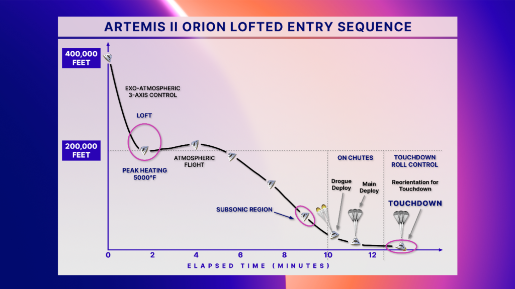 Infographic featuring the Artemis II Orion lofted entry sequence.