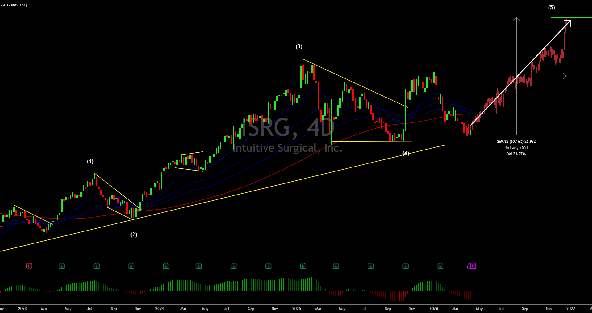 ISRG by thesharkke — TradingView