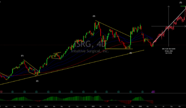 ISRG by thesharkke — TradingView