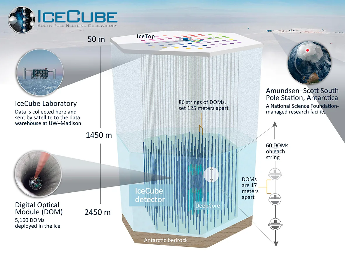 A diagram explaining the the IceCube neutrino detector
