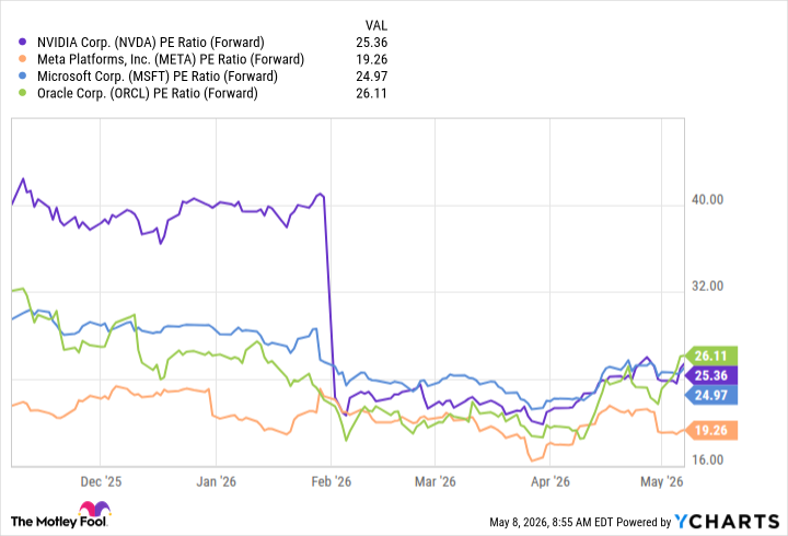 NVDA PE Ratio (Forward) Chart