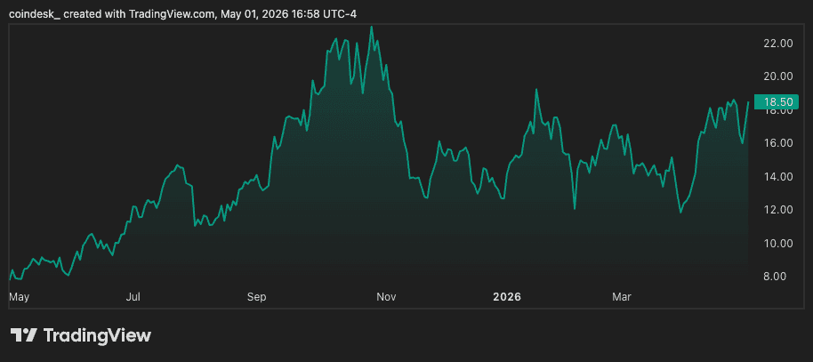Riot shares performance in the last 12 months (TradingView)