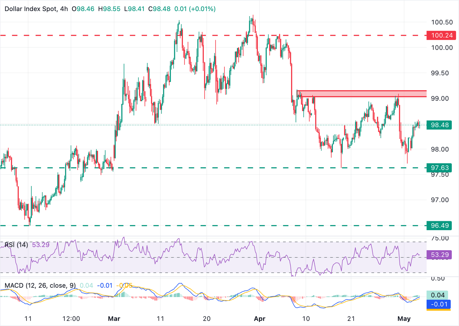 US Dollar Chart Analysis