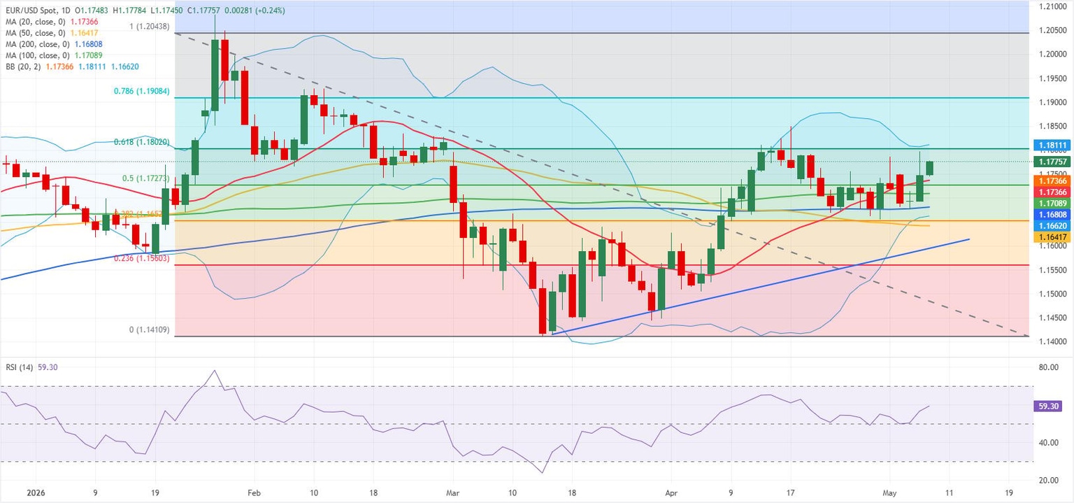 EUR/USD daily chart