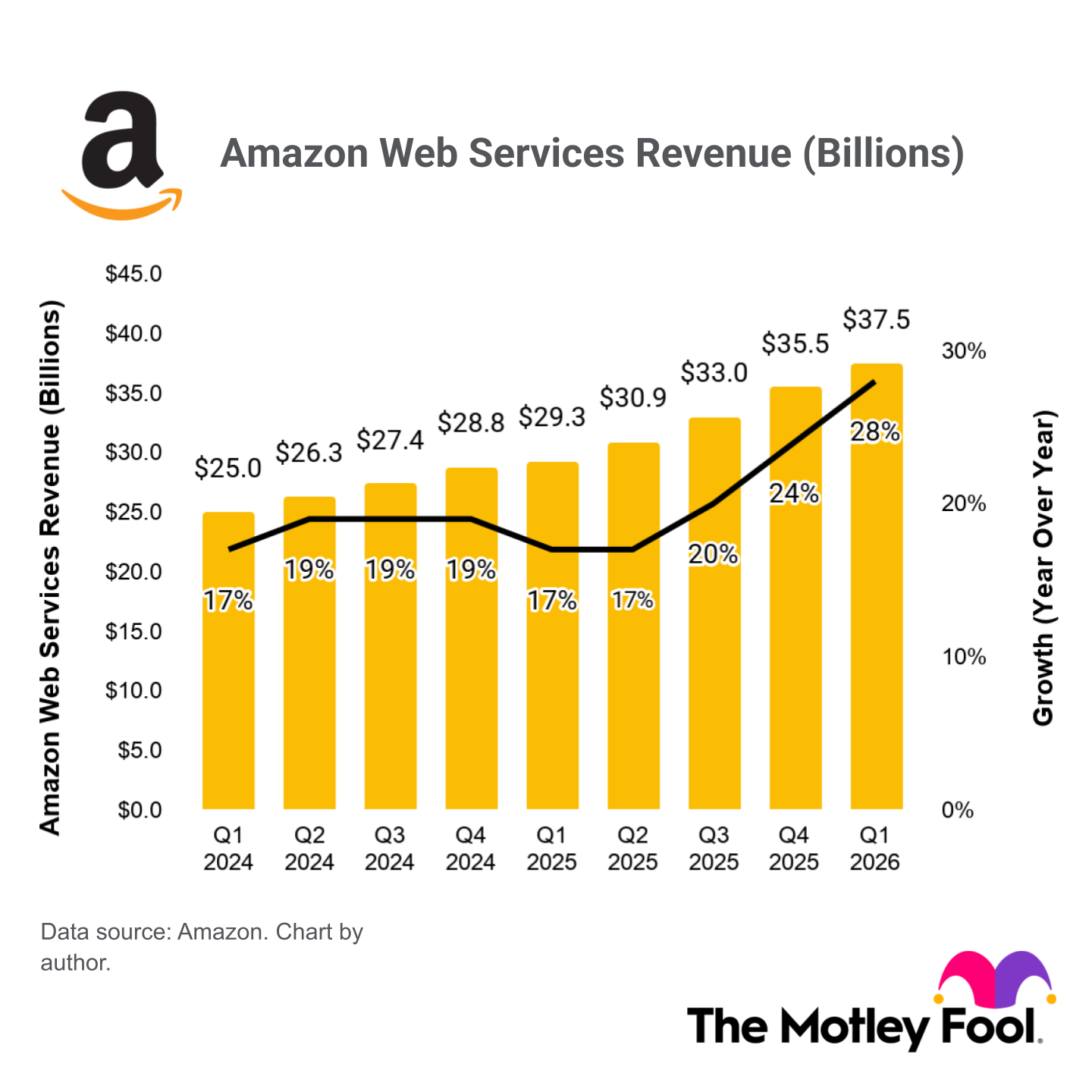 A chart of Amazon Web Services' quarterly revenue and revenue growth. 