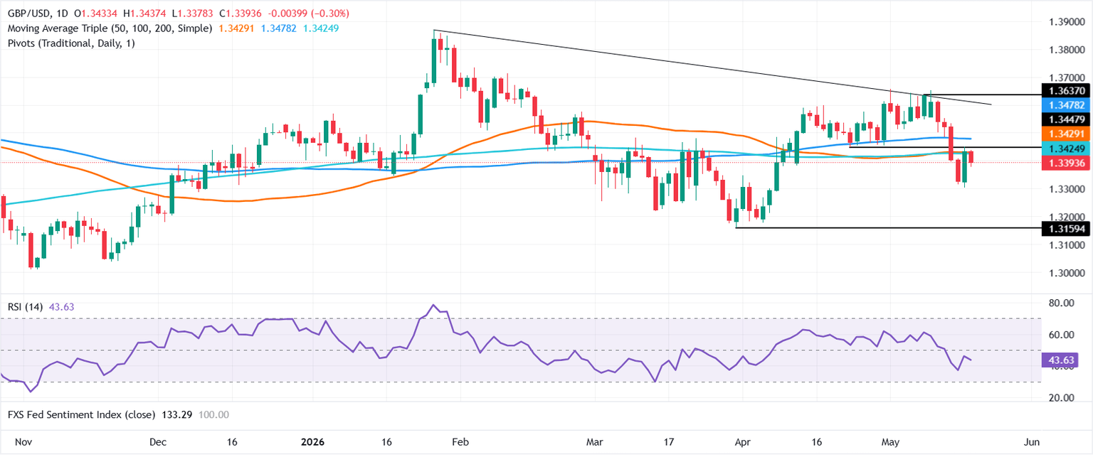 Chart Analysis GBP/USD