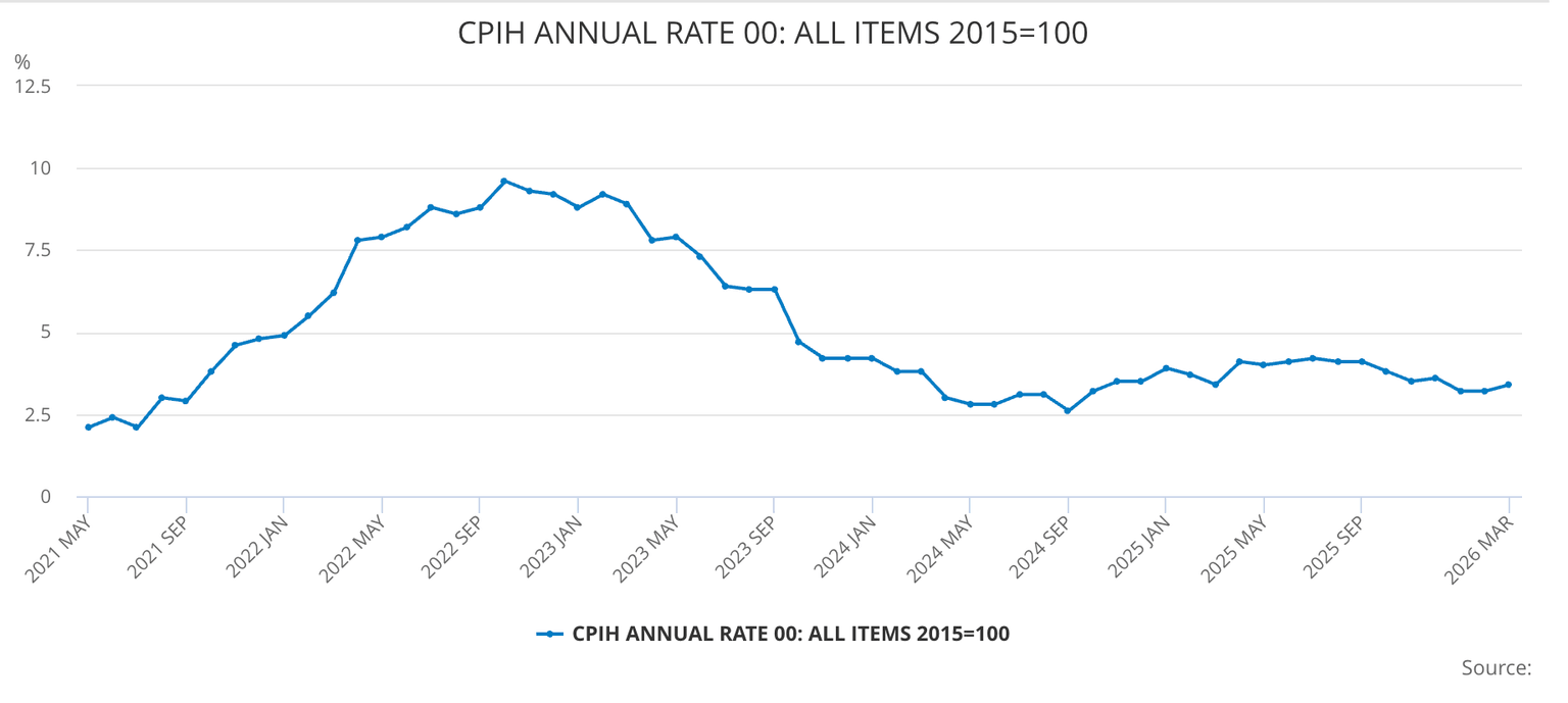UK CPI Chart
