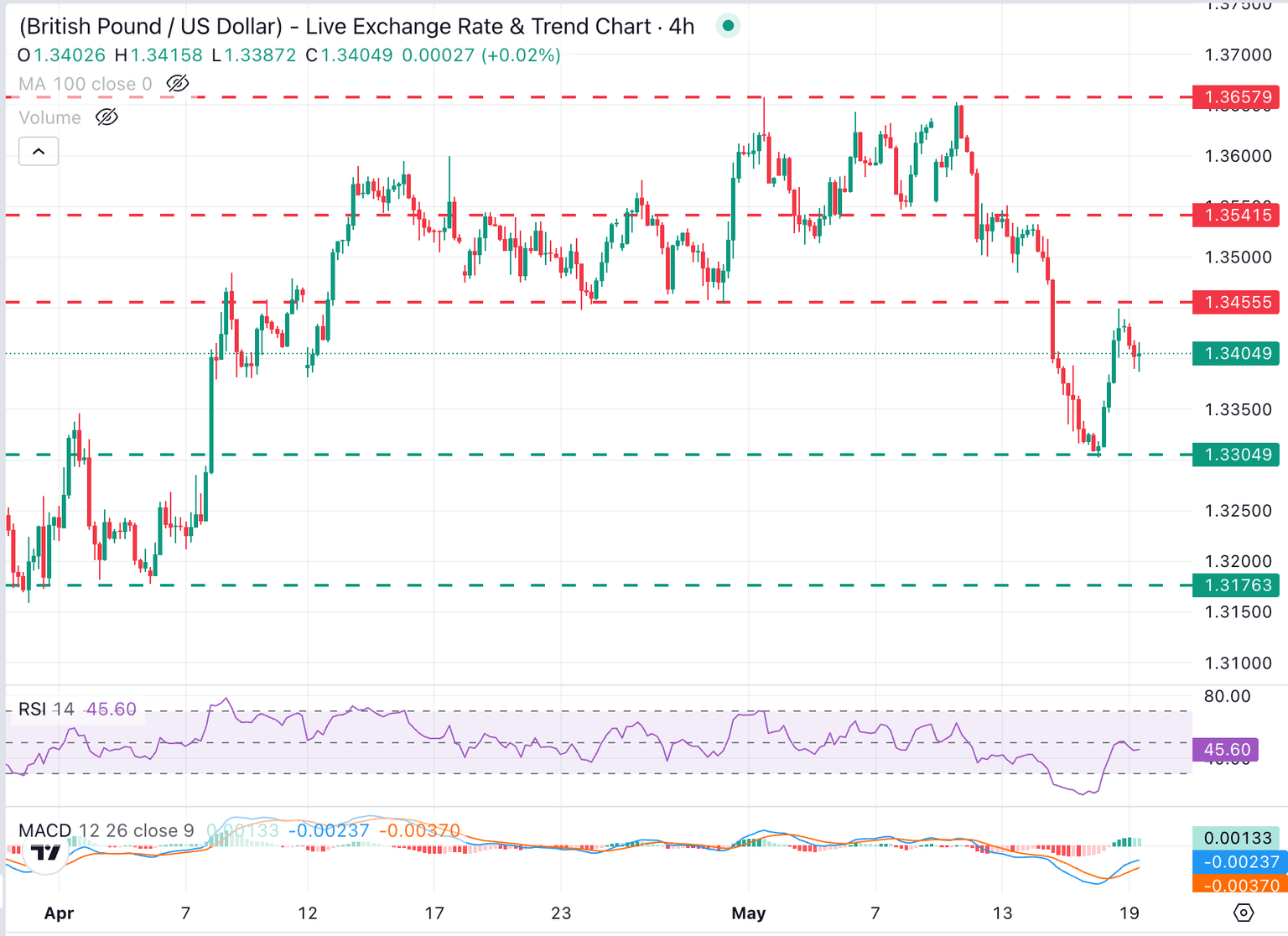 GBP/USD Chart Analysis