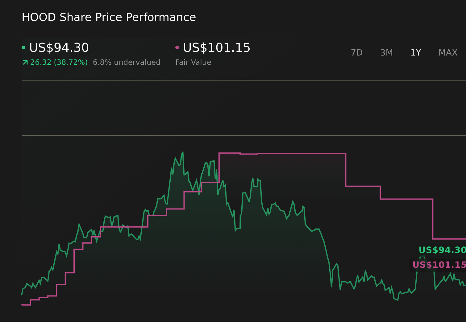 HOOD 1-Year Stock Price Chart