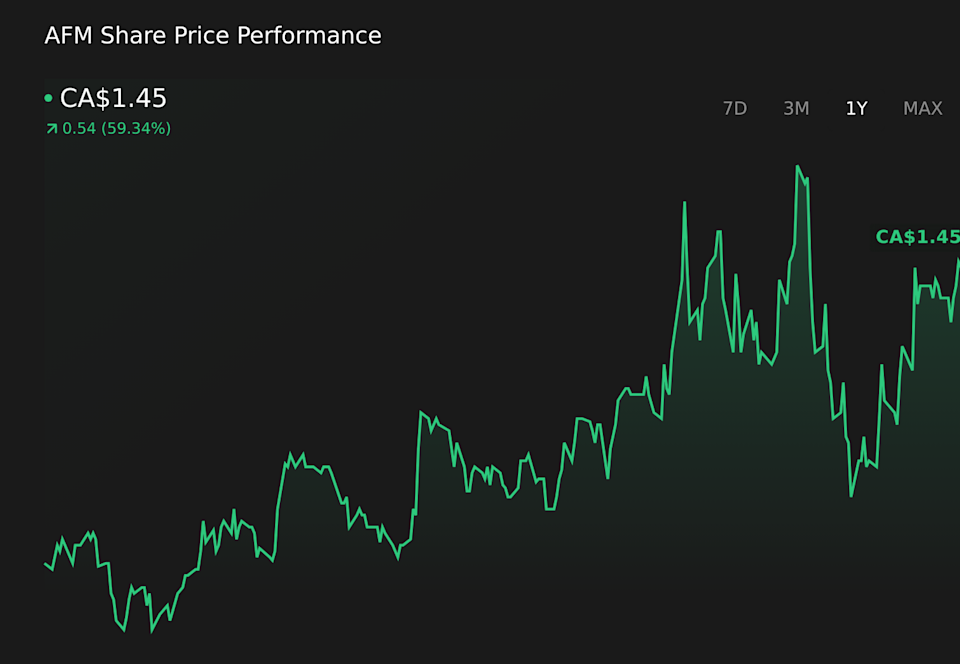 TSXV:AFM 1-Year Stock Price Chart