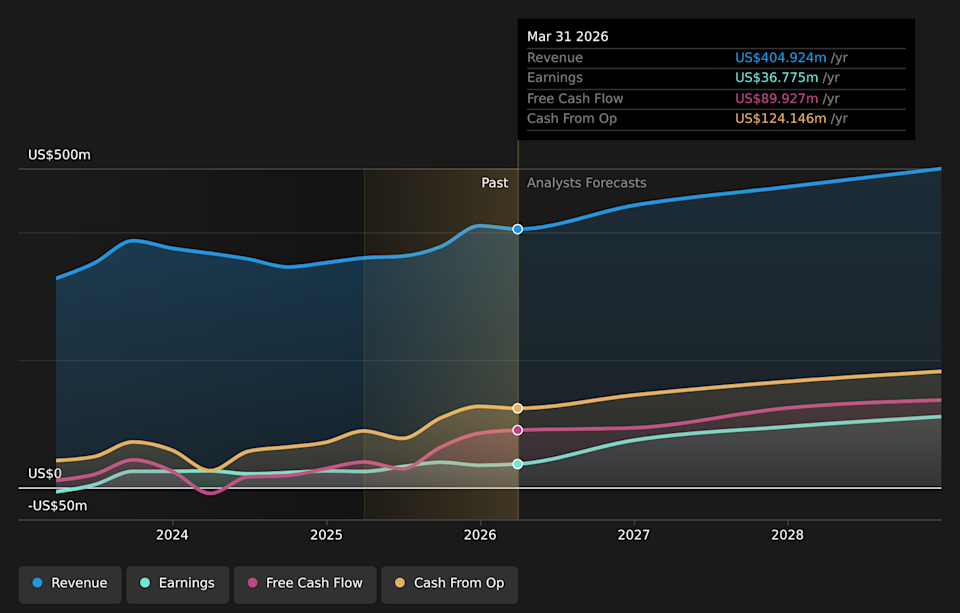 NYSE:IMAX Earnings & Revenue Growth as at May 2026