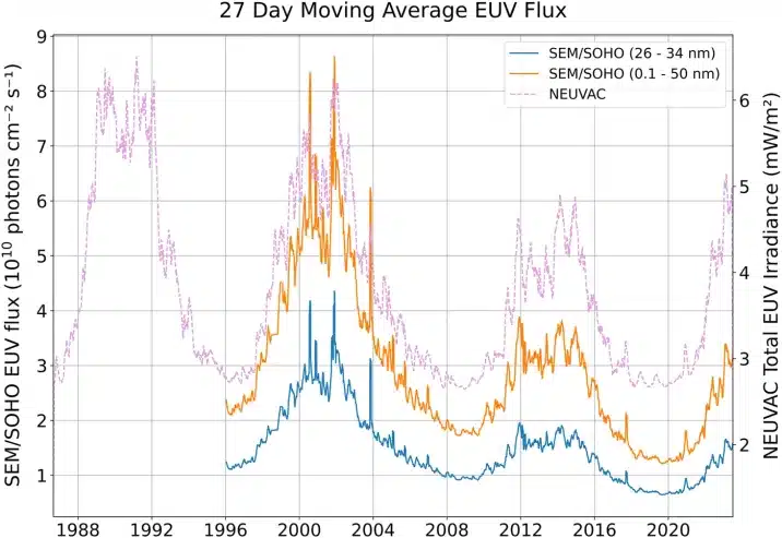 27 Day Moving Average Of Solar Euv Flux Measurements Across Multiple Solar Cycles From 1988 To 2024.