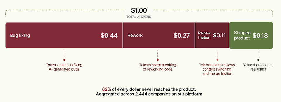 AI Spend Breakdown