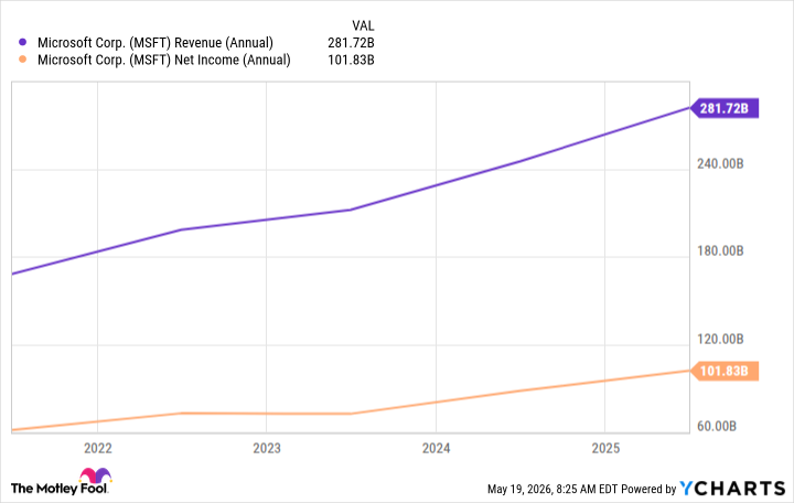 MSFT Revenue (Annual) Chart