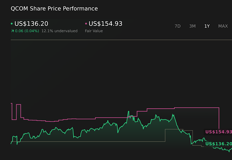 QCOM 1-Year Stock Price Chart