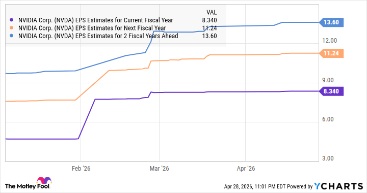 NVDA EPS Estimates for Current Fiscal Year Chart