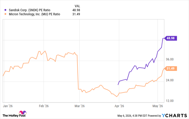 SNDK PE Ratio Chart