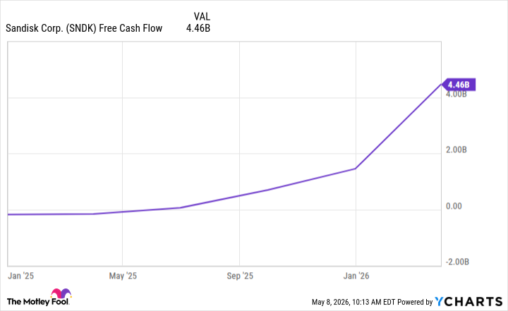 SNDK Free Cash Flow Chart