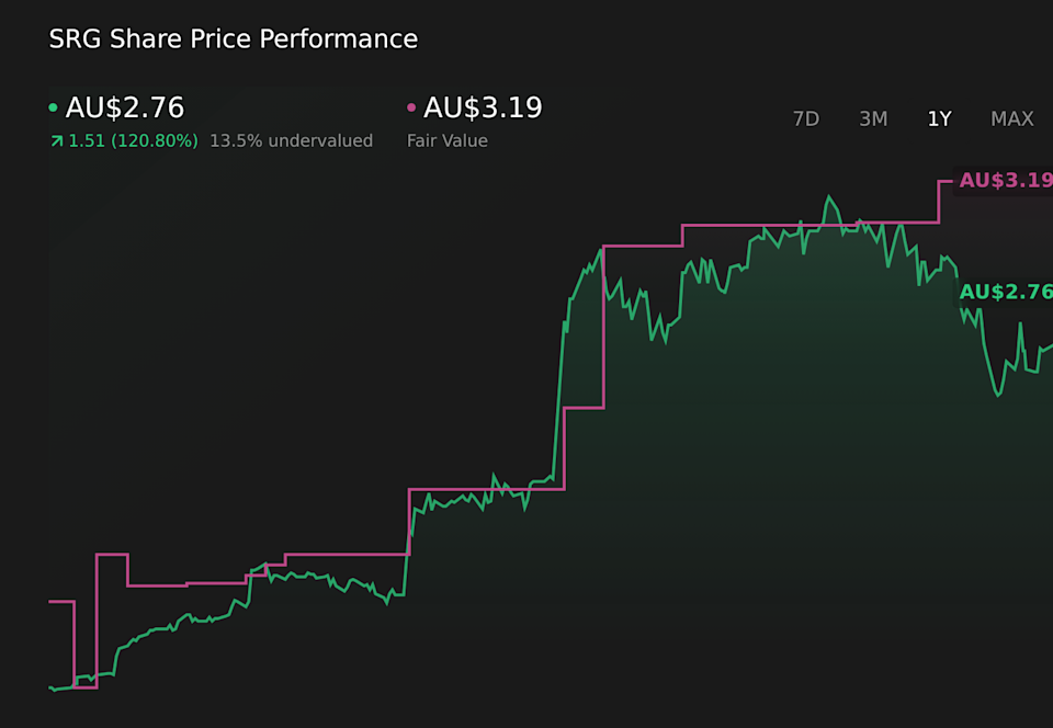ASX:SRG 1-Year Stock Price Chart