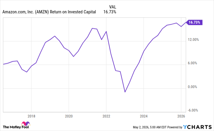 AMZN Return on Invested Capital Chart