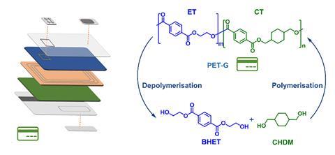 Schematic of typical multi-layered card and a chemical recycling strategy