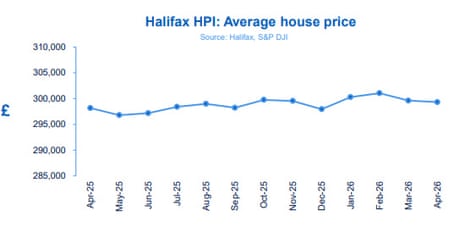 A chart showing UK house prices