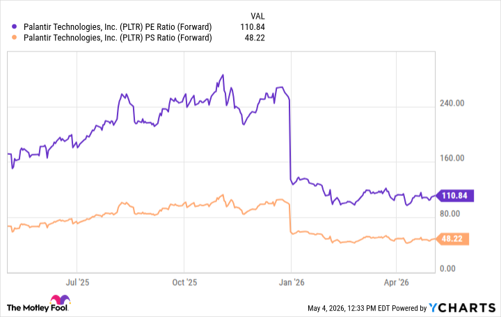PLTR PE Ratio (Forward) Chart