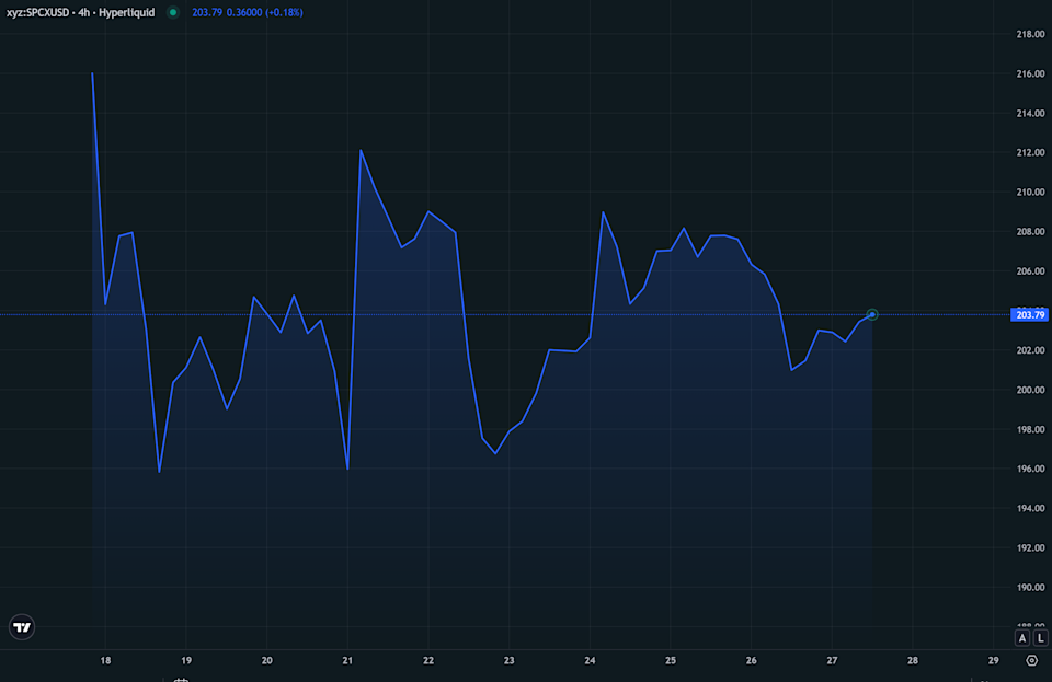 SPCX/USDC Price Performance