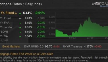 Mortgage Rates End Week on a Calm Note