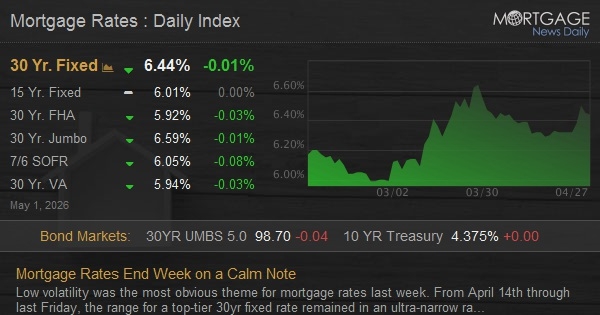 Mortgage Rates End Week on a Calm Note