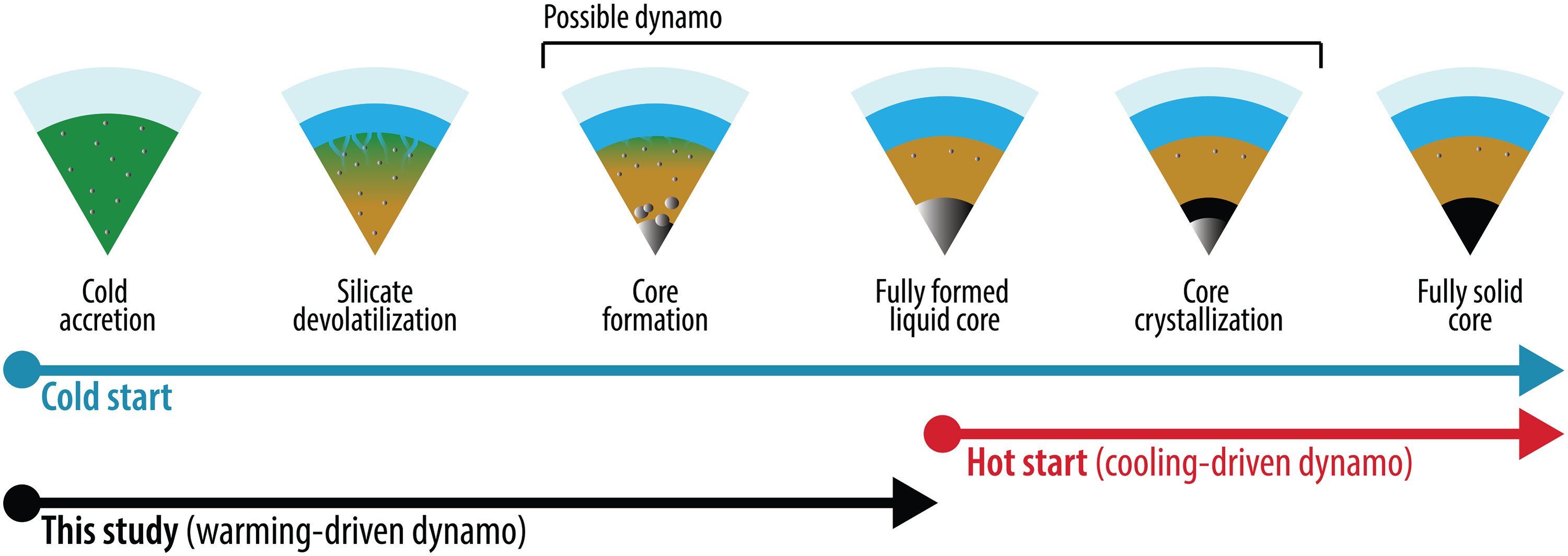 A scientific figure showing various dynamics within a pie-slice shaped crust of Ganymede