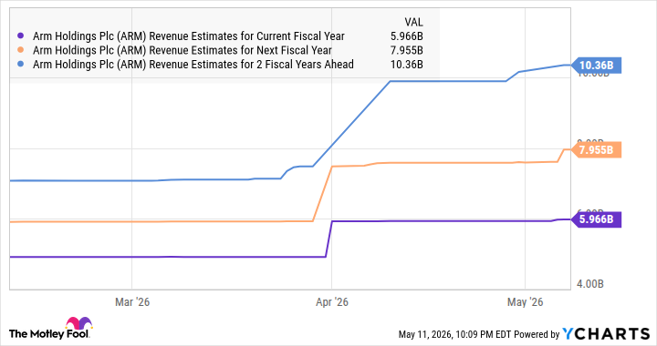 ARM Revenue Estimates for Current Fiscal Year Chart